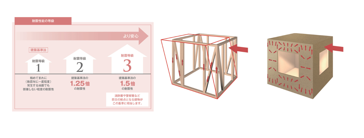 耐震性能のイメージ
